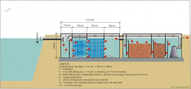 Filtr biologiczny do małego oczka wodnego.