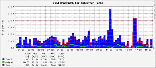 Statystyki łącza internetowego DSL 2 Mbps z miesiąca :)