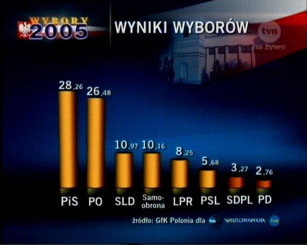 2005 #WYBORY #słupki
